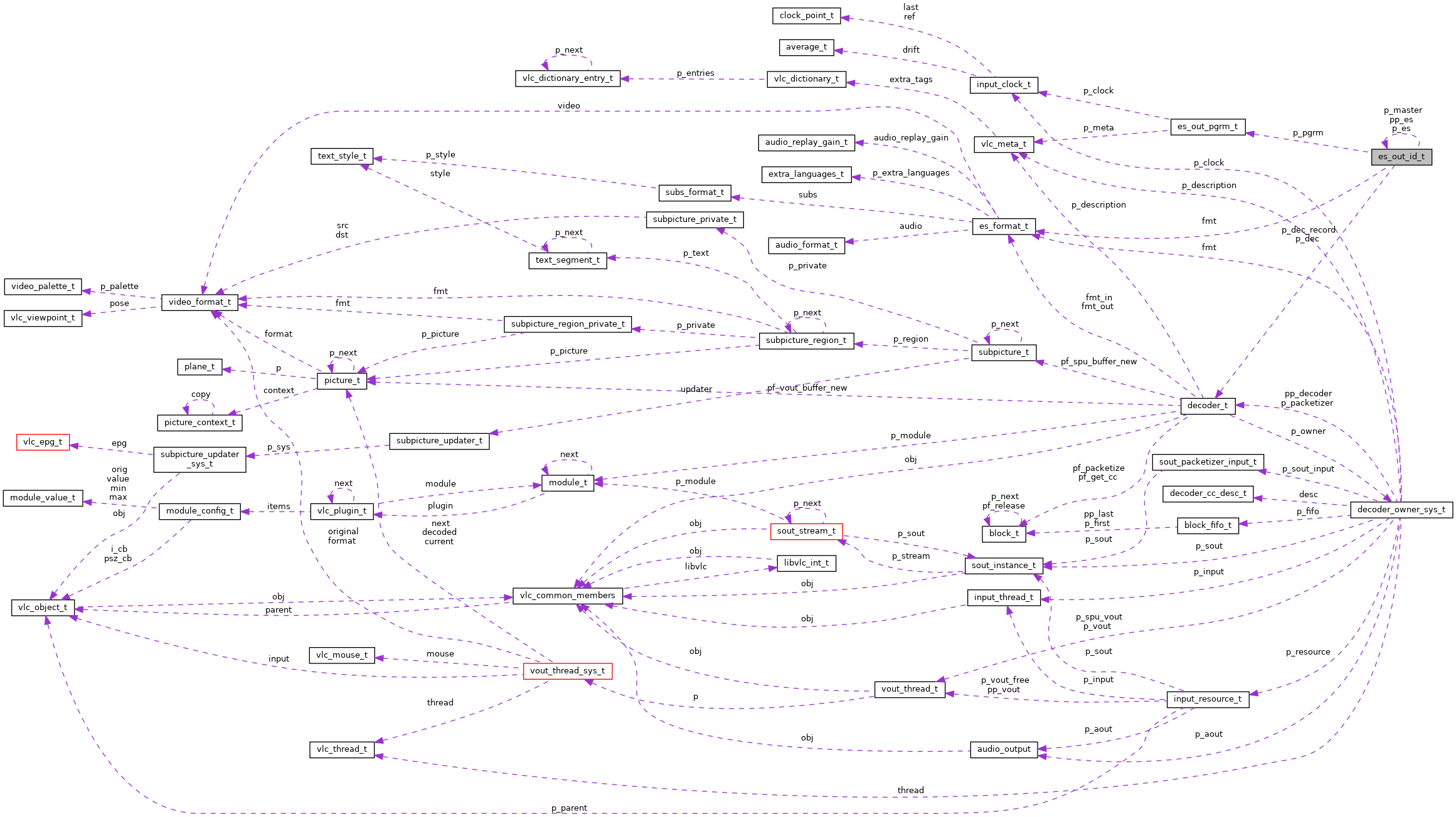 Collaboration graph